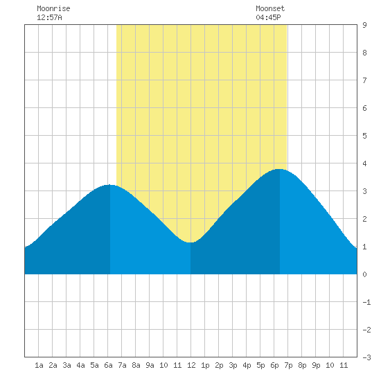 Riverdale tide chart for Tuesday, September 20, 2022