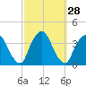 Riverdale tide chart for Wednesday, September 28, 2022