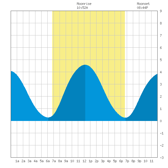 Riverdale tide chart for Thursday, September 29, 2022