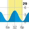 Riverdale tide chart for Thursday, September 29, 2022