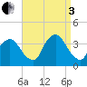 Riverdale tide chart for Saturday, September 3, 2022