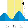 Riverdale tide chart for Sunday, September 4, 2022