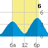 Riverdale tide chart for Tuesday, September 6, 2022