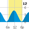 Riverdale tide chart for Wednesday, October 12, 2022