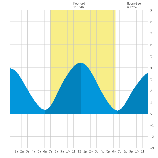 Riverdale tide chart for Thursday, October 13, 2022