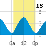 Riverdale tide chart for Thursday, October 13, 2022