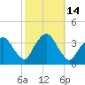 Riverdale tide chart for Friday, October 14, 2022