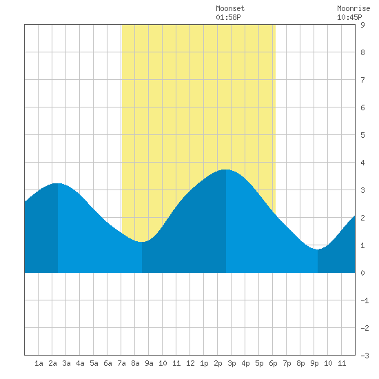 Riverdale tide chart for Sunday, October 16, 2022