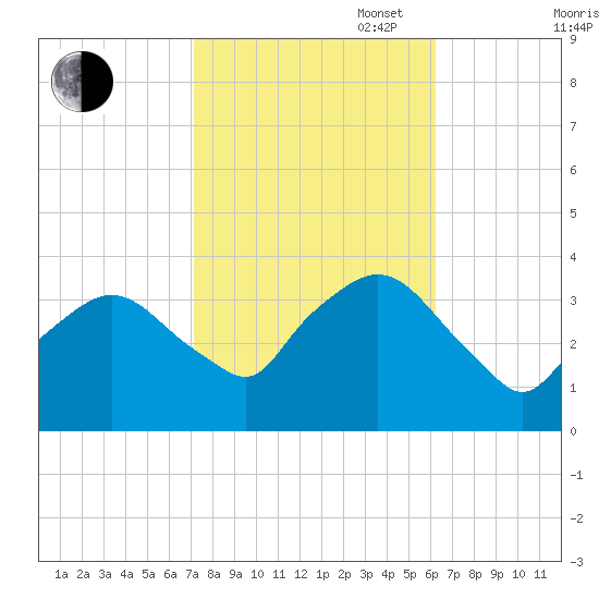 Riverdale tide chart for Monday, October 17, 2022