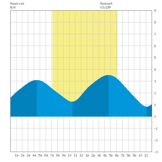 Riverdale tide chart for Tuesday, October 18, 2022