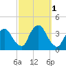 Riverdale tide chart for Saturday, October 1, 2022