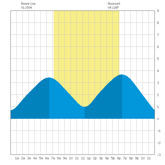 Riverdale tide chart for Thursday, October 20, 2022