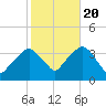 Riverdale tide chart for Thursday, October 20, 2022