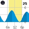 Riverdale tide chart for Tuesday, October 25, 2022