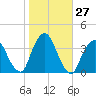 Riverdale tide chart for Thursday, October 27, 2022