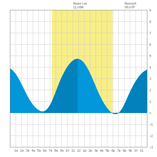 Riverdale tide chart for Friday, October 28, 2022