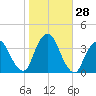 Riverdale tide chart for Friday, October 28, 2022