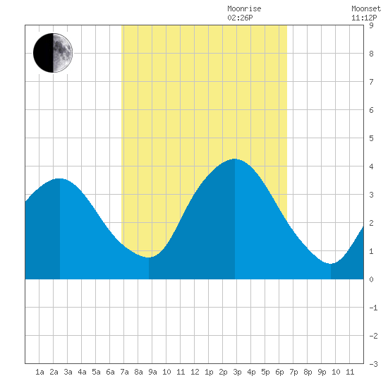 Riverdale tide chart for Sunday, October 2, 2022