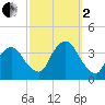 Riverdale tide chart for Sunday, October 2, 2022