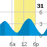 Riverdale tide chart for Monday, October 31, 2022