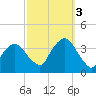 Riverdale tide chart for Monday, October 3, 2022