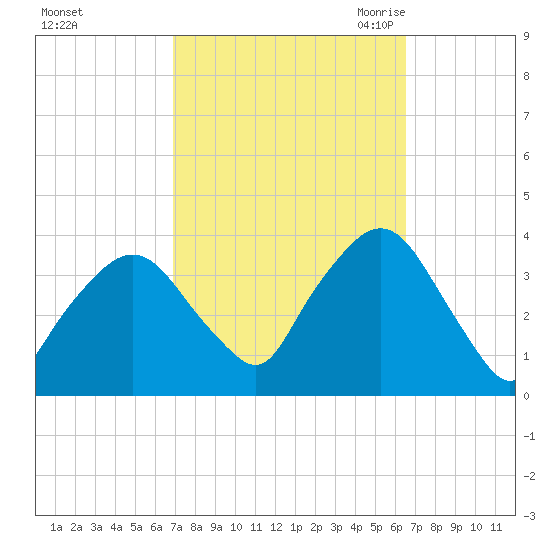 Riverdale tide chart for Tuesday, October 4, 2022