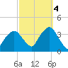 Riverdale tide chart for Tuesday, October 4, 2022
