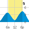 Riverdale tide chart for Wednesday, October 5, 2022