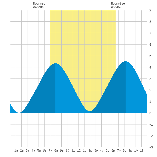Riverdale tide chart for Friday, October 7, 2022