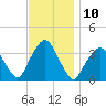 Riverdale tide chart for Thursday, November 10, 2022