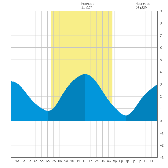 Riverdale tide chart for Sunday, November 13, 2022