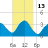 Riverdale tide chart for Sunday, November 13, 2022