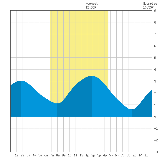 Riverdale tide chart for Tuesday, November 15, 2022