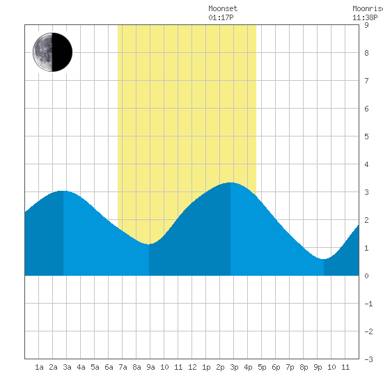 Riverdale tide chart for Wednesday, November 16, 2022