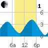 Riverdale tide chart for Tuesday, November 1, 2022