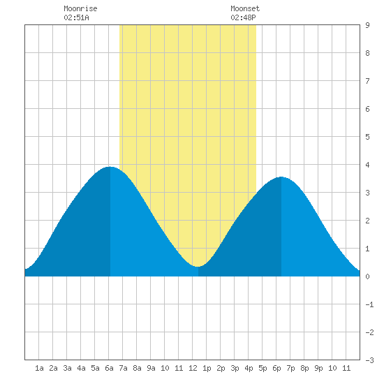 Riverdale tide chart for Sunday, November 20, 2022