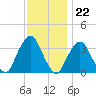 Riverdale tide chart for Tuesday, November 22, 2022