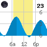 Riverdale tide chart for Wednesday, November 23, 2022