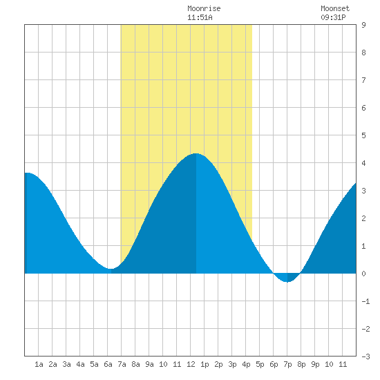 Riverdale tide chart for Monday, November 28, 2022