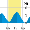 Riverdale tide chart for Tuesday, November 29, 2022
