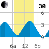 Riverdale tide chart for Wednesday, November 30, 2022