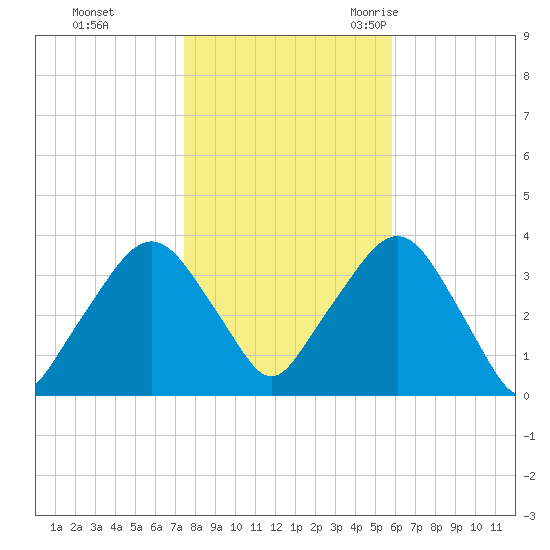 Riverdale tide chart for Thursday, November 3, 2022