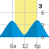 Riverdale tide chart for Thursday, November 3, 2022