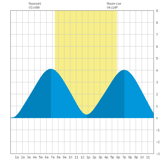 Riverdale tide chart for Friday, November 4, 2022
