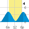 Riverdale tide chart for Friday, November 4, 2022