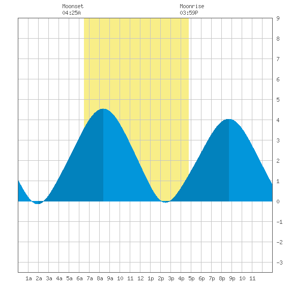 Riverdale tide chart for Sunday, November 6, 2022