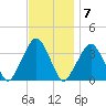Riverdale tide chart for Monday, November 7, 2022