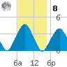 Riverdale tide chart for Tuesday, November 8, 2022