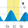 Riverdale tide chart for Wednesday, November 9, 2022
