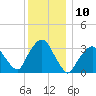 Riverdale tide chart for Saturday, December 10, 2022